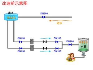 Diagramma di trasformazione del tubo di acqua diagramma PPT