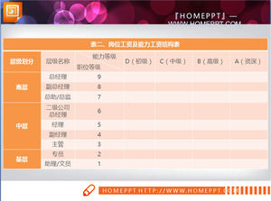Stipendio di lavoro e la Tabella Capability salario Struttura e pianificazioni Stipendio qualificati PPT Template